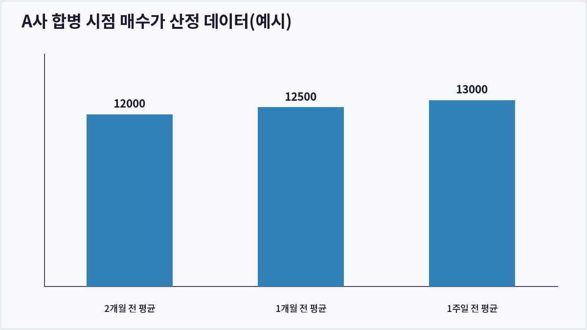 A사 합병 시점 매수가 산정 데이터(예시) (주식매수청구권)