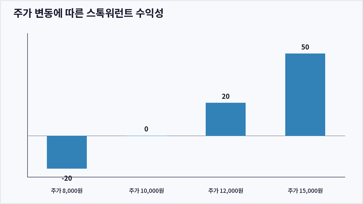 주가 변동에 따른 스톡워런트 수익성 (스톡워런트)