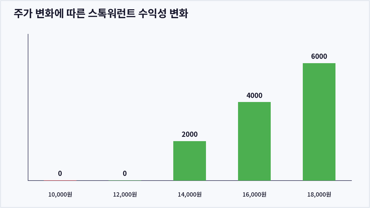 주가 변화에 따른 스톡워런트 수익성 변화 (스톡워런트)