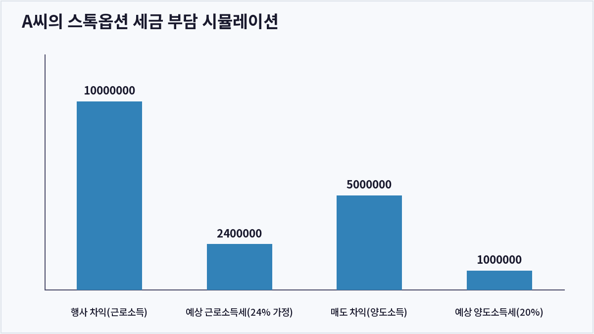 A씨의 스톡옵션 세금 부담 시뮬레이션 (스톡옵션 세금)