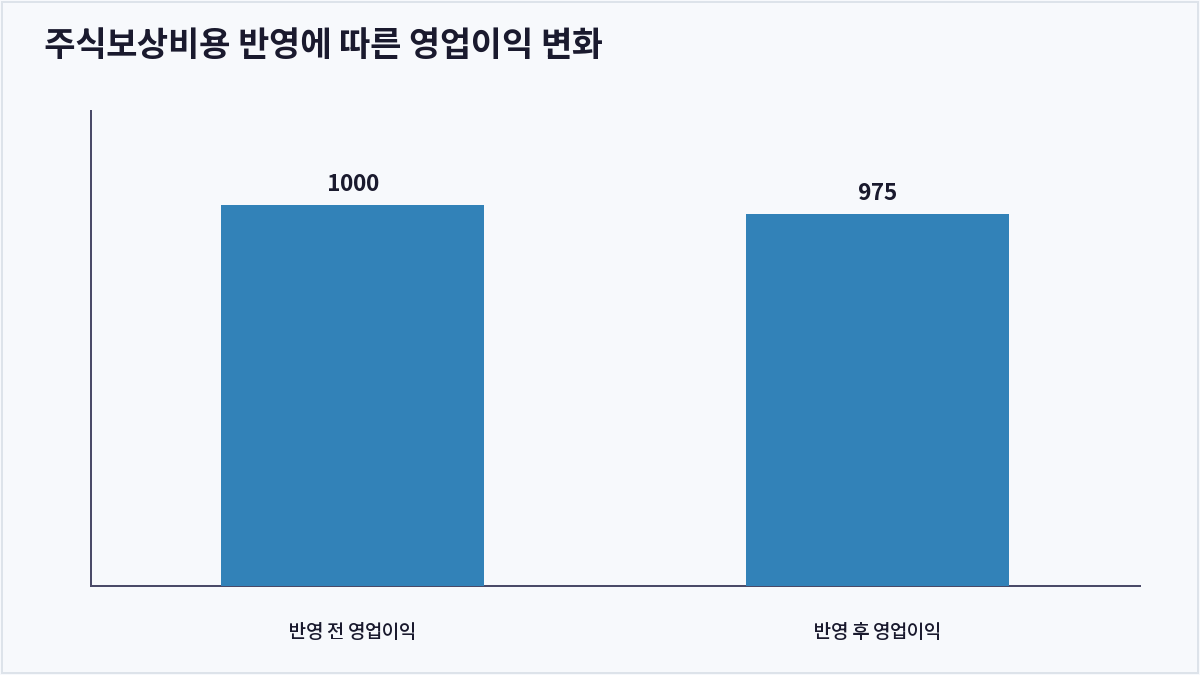 주식보상비용 반영에 따른 영업이익 변화 (주식보상비용)