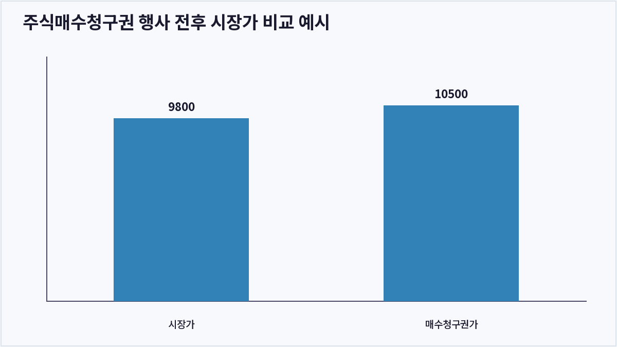 주식매수청구권 행사 전후 시장가 비교 예시 (주식매수청구권)