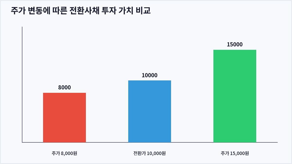 주가 변동에 따른 전환사채 투자 가치 비교 (전환사채)