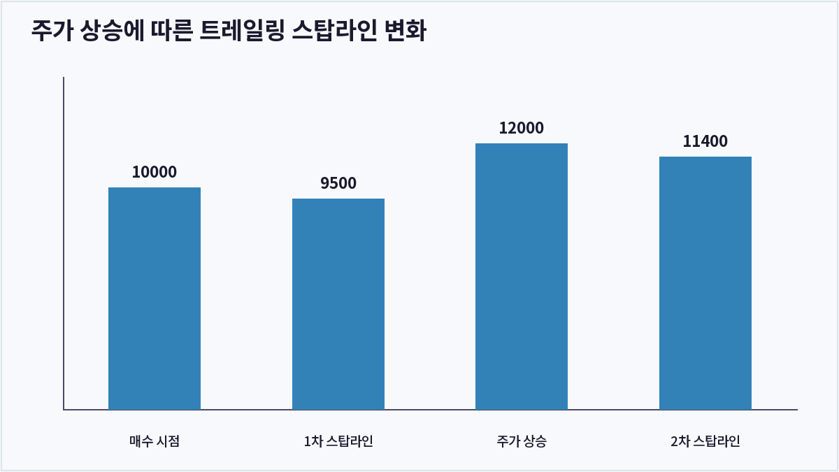 주가 상승에 따른 트레일링 스탑라인 변화 (트레일링 스탑)