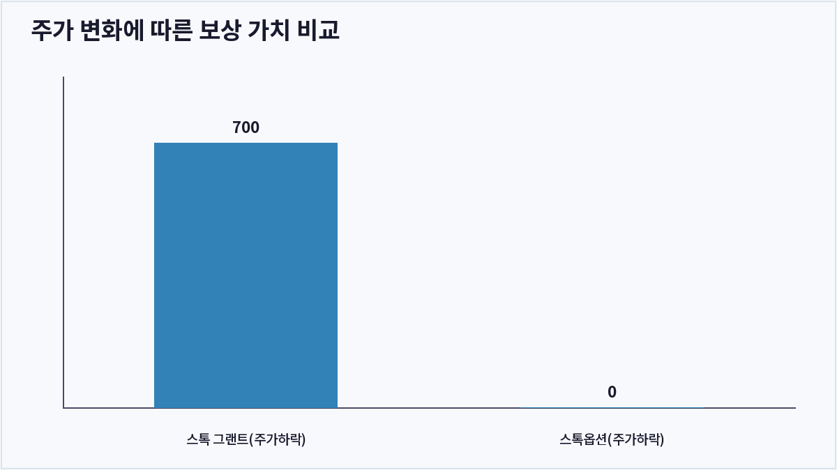 주가 변화에 따른 보상 가치 비교 (스톡 그랜트)