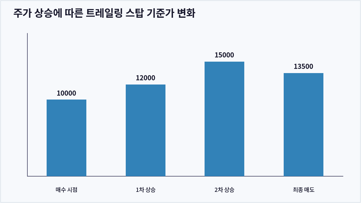주가 상승에 따른 트레일링 스탑 기준가 변화 (트레일링 스탑)