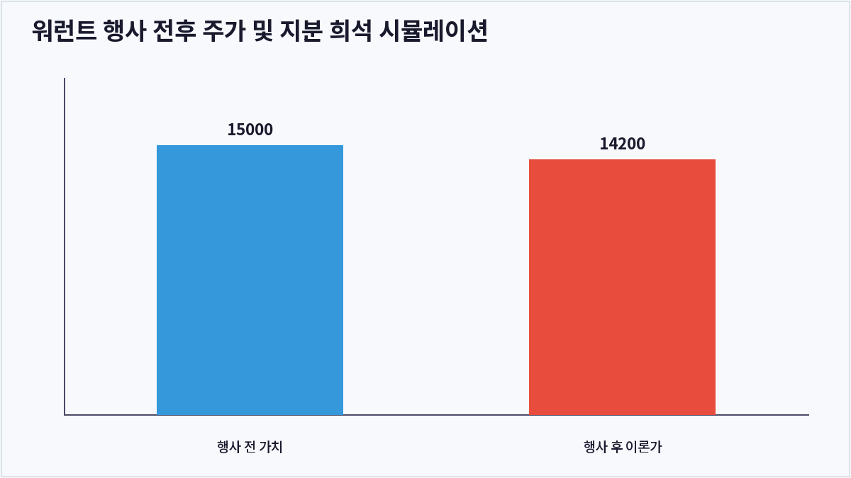 워런트 행사 전후 주가 및 지분 희석 시뮬레이션 (워런트)