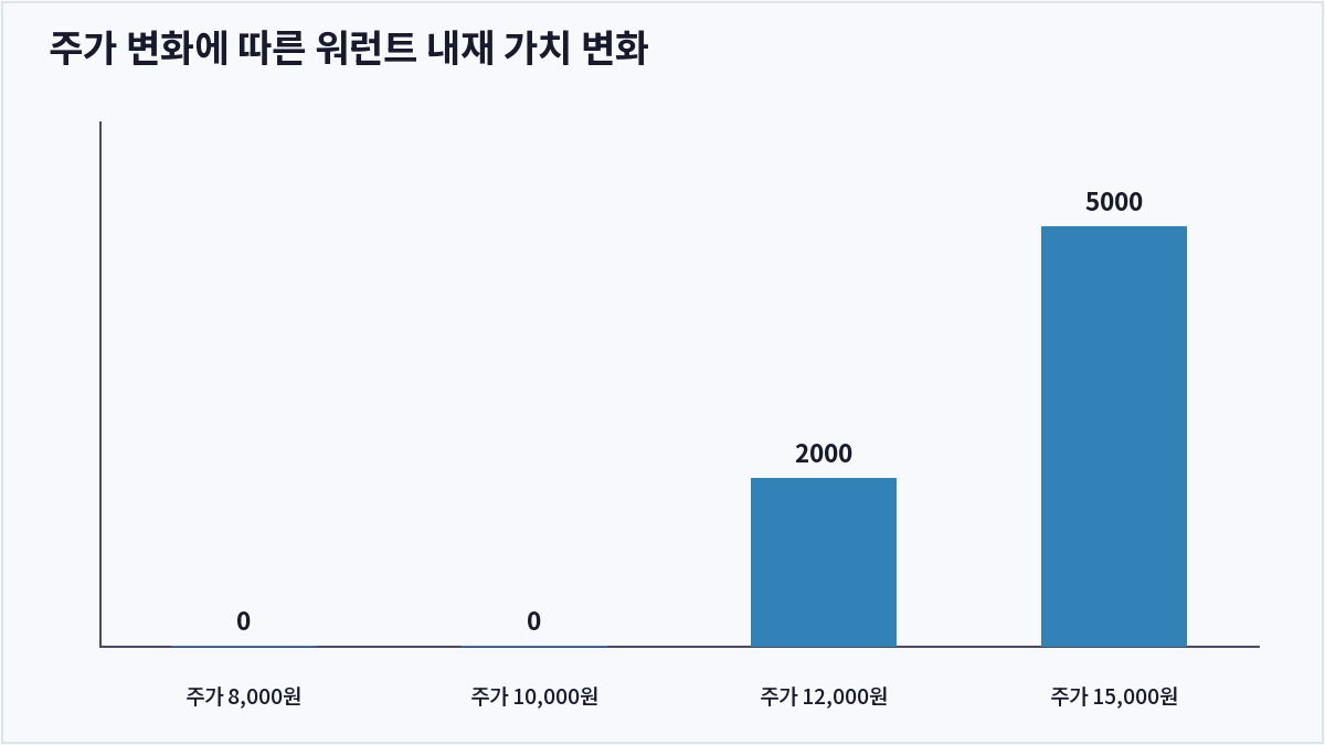 주가 변화에 따른 워런트 내재 가치 변화 (워런트)