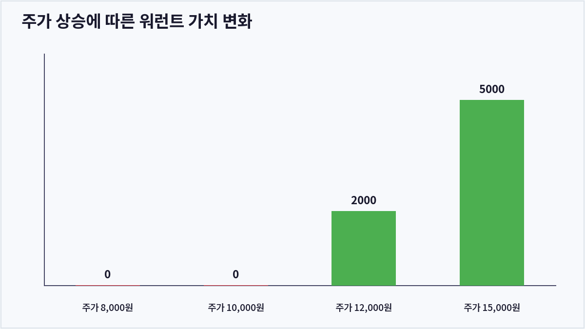 주가 상승에 따른 워런트 가치 변화 (워런트)
