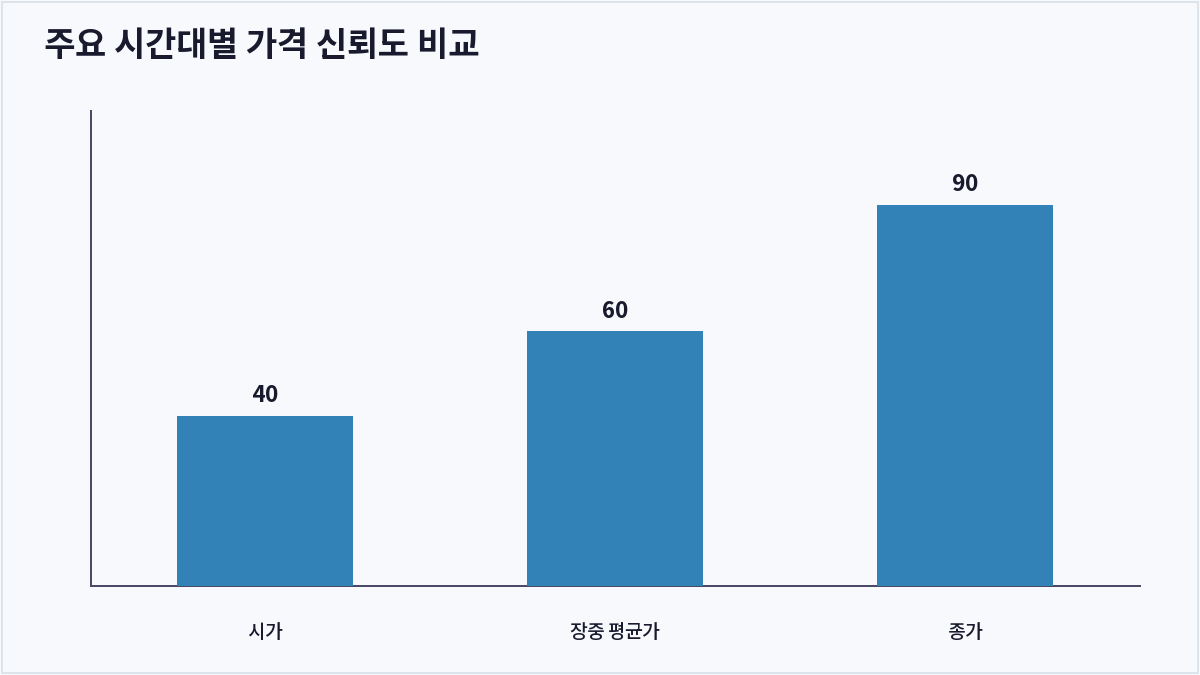 주요 시간대별 가격 신뢰도 비교 (종가)