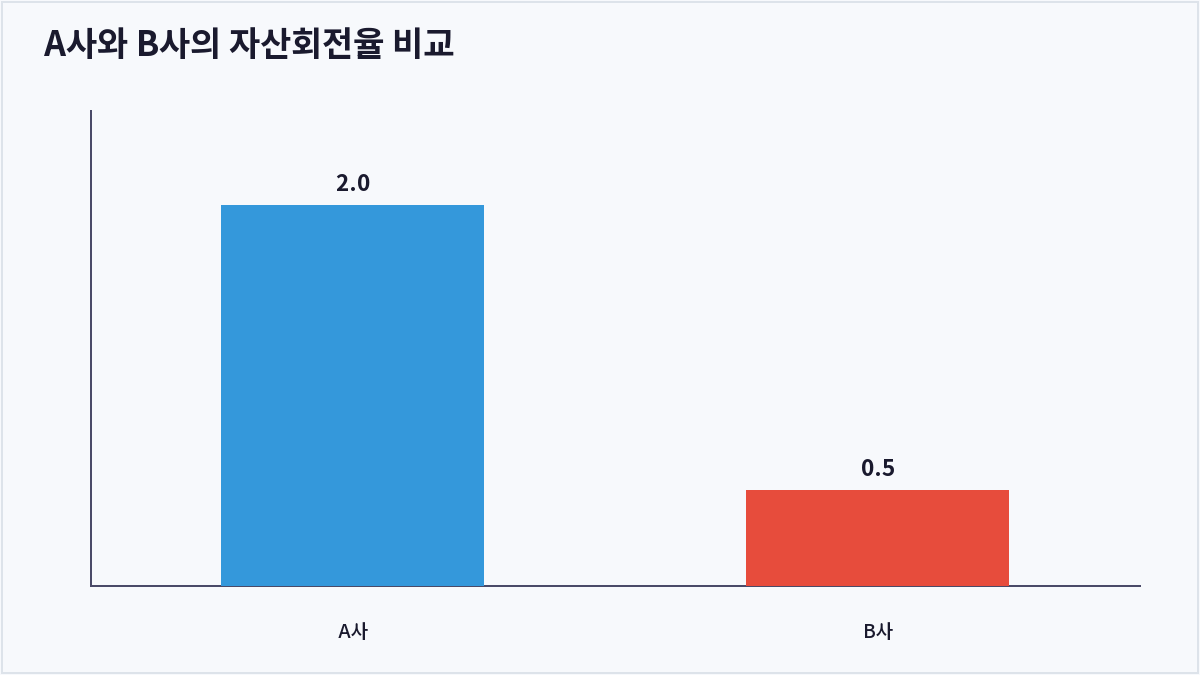 A사와 B사의 자산회전율 비교 (자산회전율)