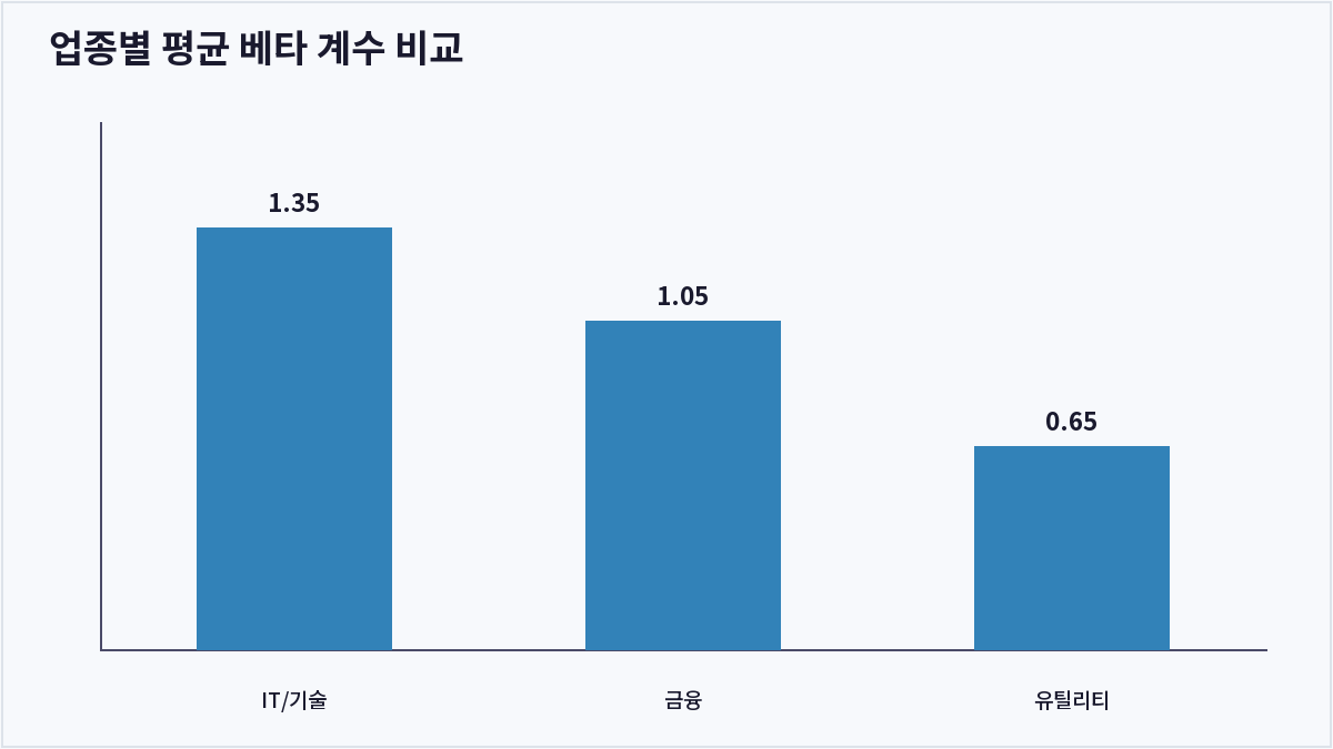 업종별 평균 베타 계수 비교 (베타 계수)
