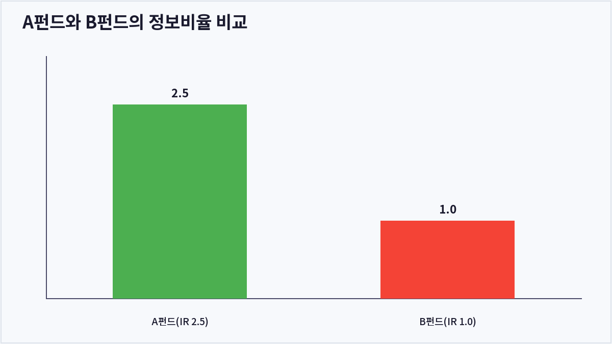 A펀드와 B펀드의 정보비율 비교 (정보비율)