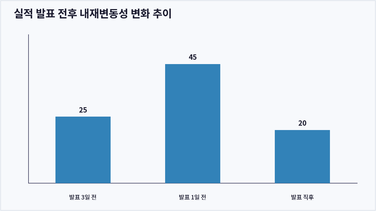 실적 발표 전후 내재변동성 변화 추이 (내재변동성)