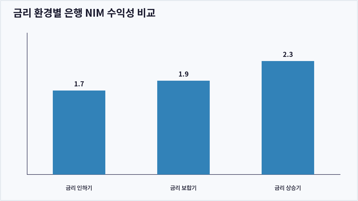금리 환경별 은행 NIM 수익성 비교 (순이자마진)