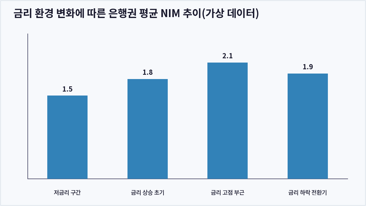 금리 환경 변화에 따른 은행권 평균 NIM 추이(가상 데이터) (순이자마진)