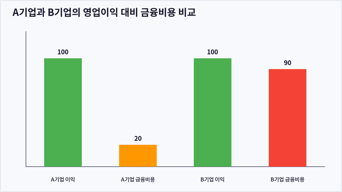 A기업과 B기업의 영업이익 대비 금융비용 비교 (금융비용)