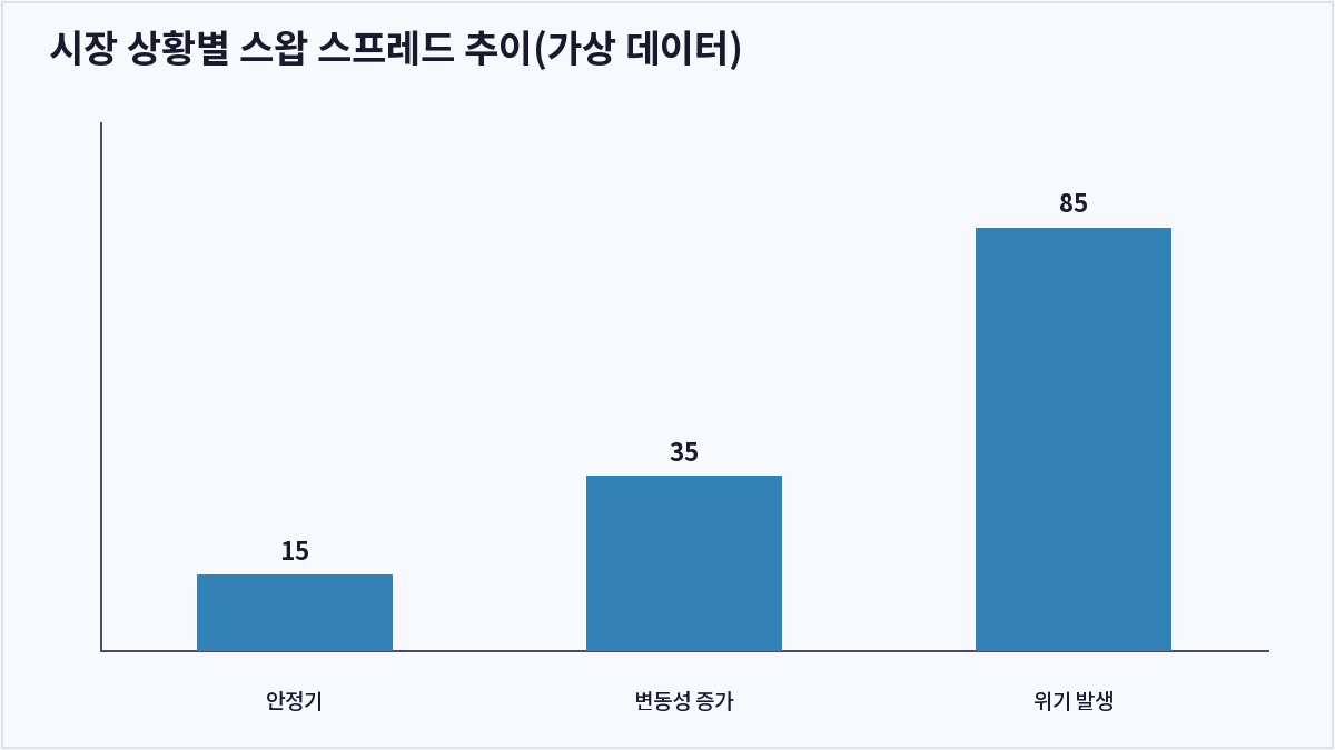 시장 상황별 스왑 스프레드 추이(가상 데이터) (스왑 스프레드)