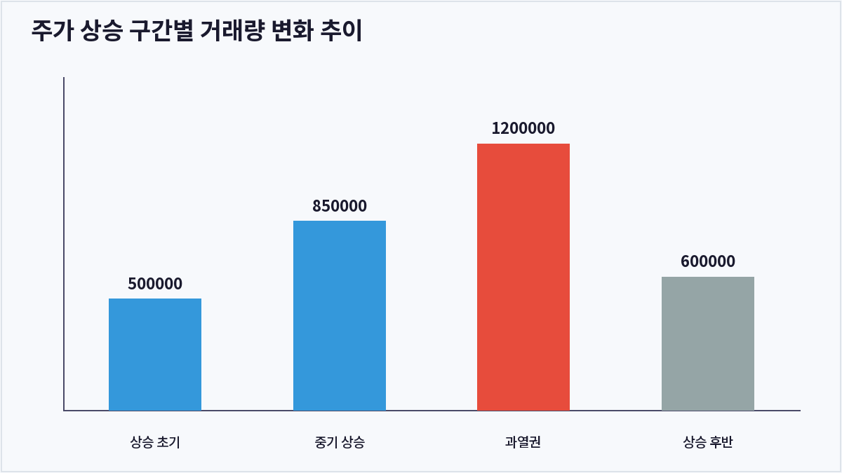 주가 상승 구간별 거래량 변화 추이 (거래량 분석)