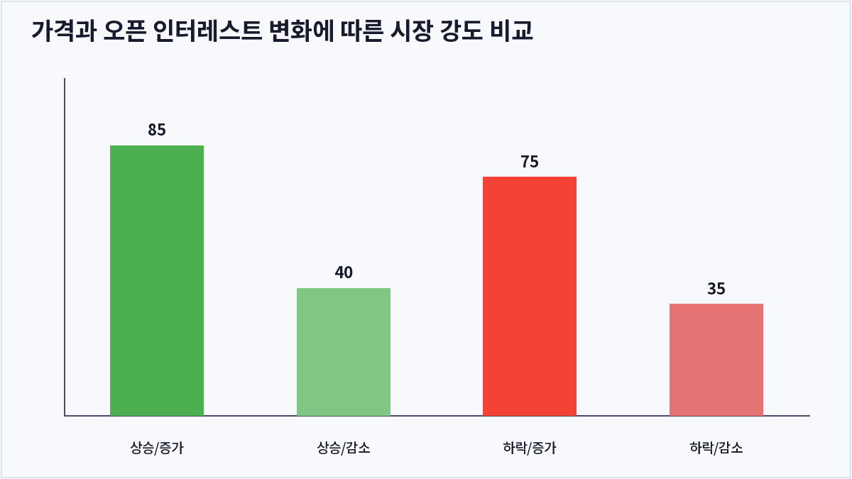 가격과 오픈 인터레스트 변화에 따른 시장 강도 비교 (오픈 인터레스트)