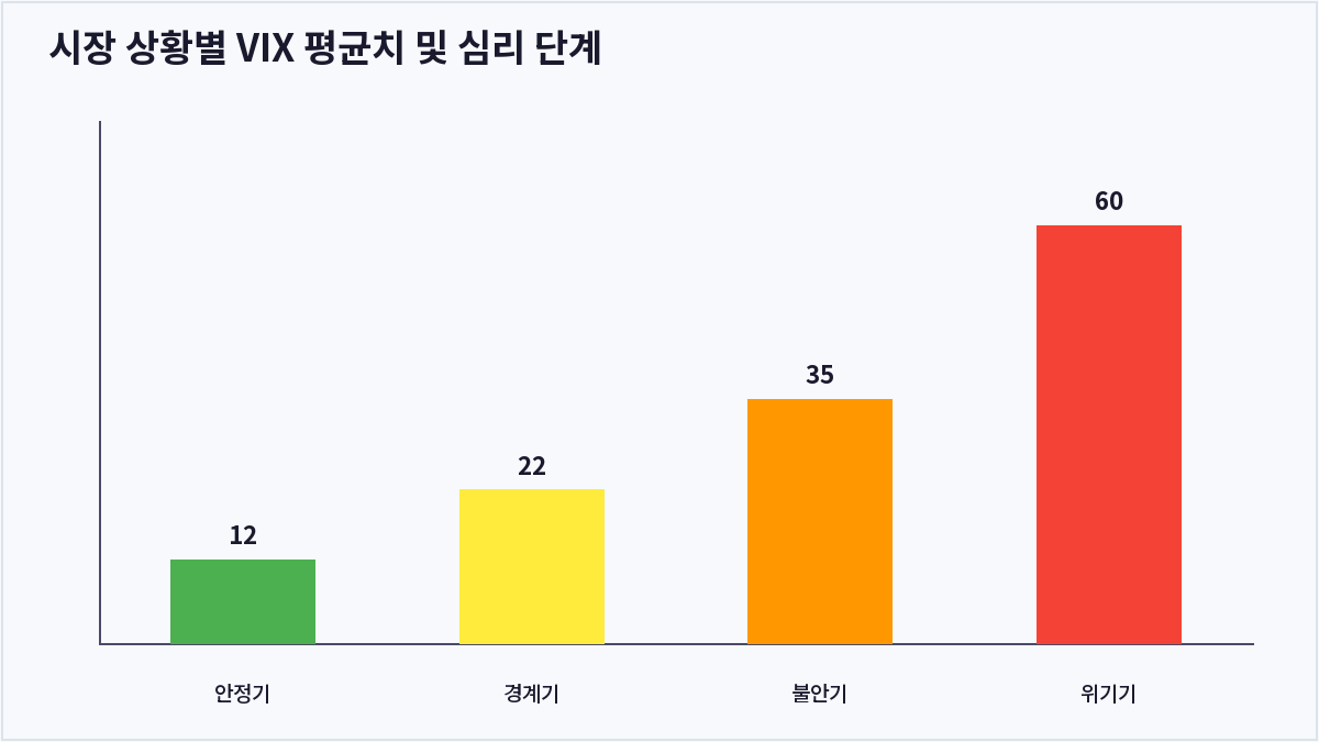 시장 상황별 VIX 평균치 및 심리 단계 (공포지수(VIX))