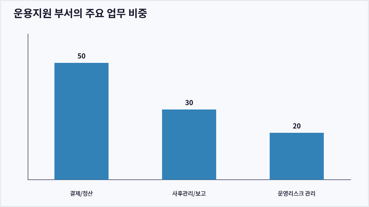 운용지원 부서의 주요 업무 비중 (금융권 운용지원)