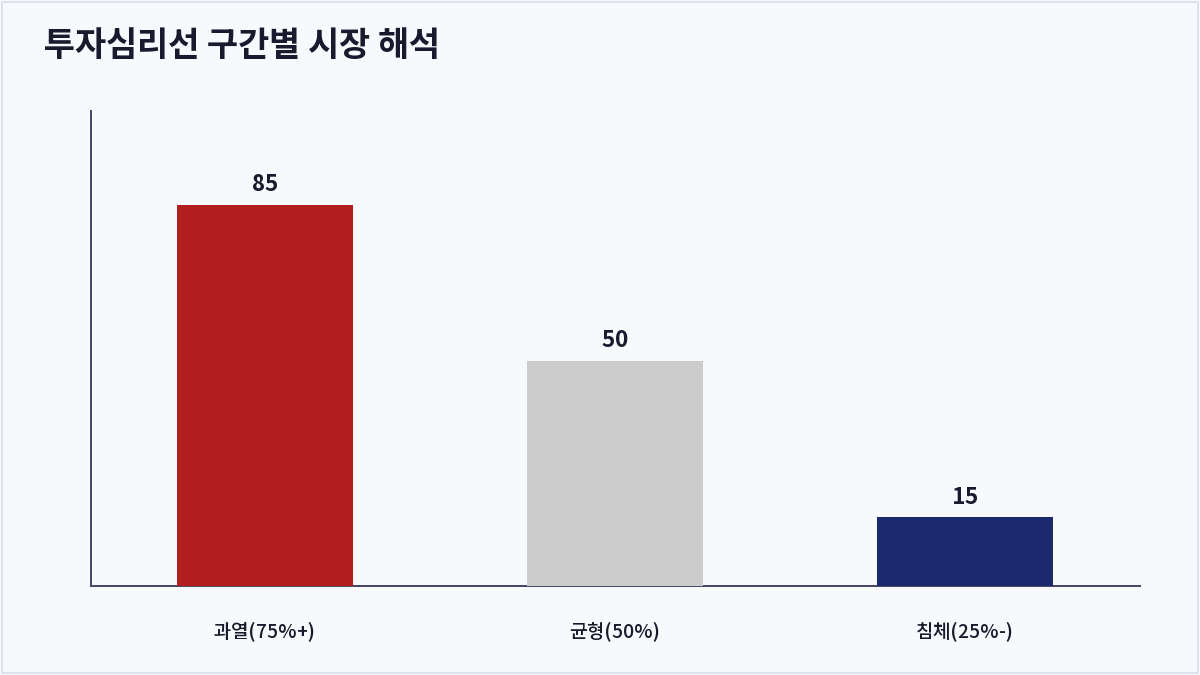 투자심리선 구간별 시장 해석 (투자심리선)