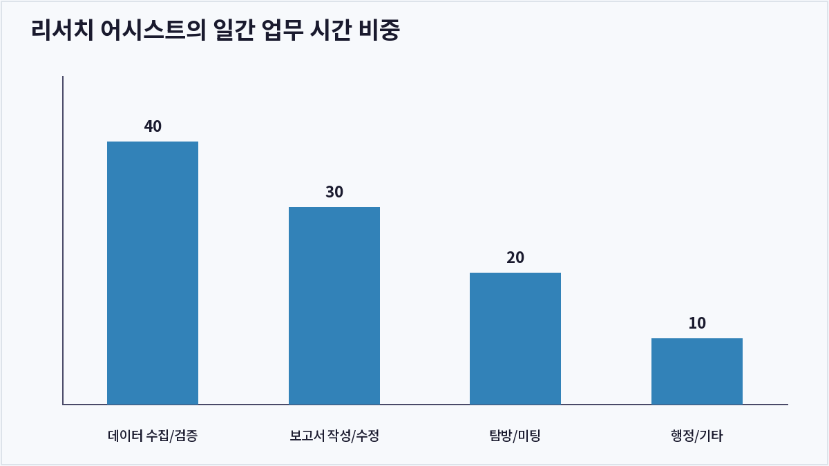 리서치 어시스트의 일간 업무 시간 비중 (리서치 어시스트)