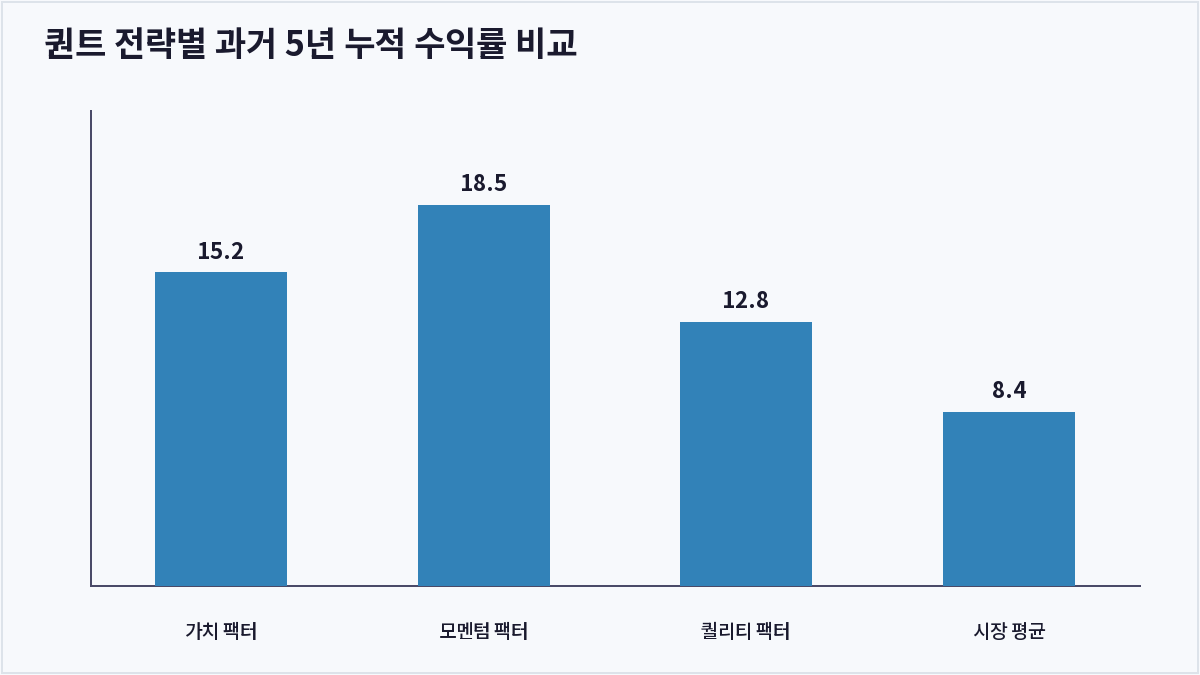 퀀트 전략별 과거 5년 누적 수익률 비교 (퀀트 투자 전략)