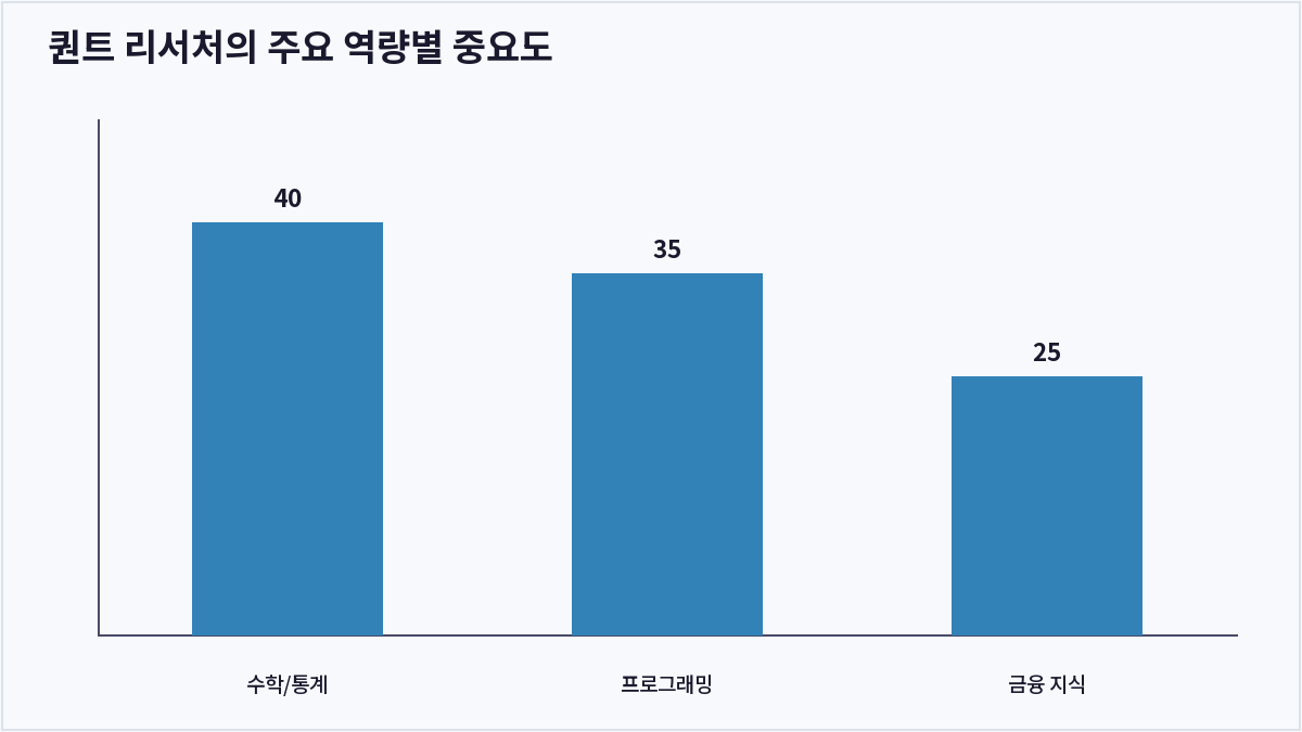 퀀트 리서처의 주요 역량별 중요도 (퀀트 리서치)