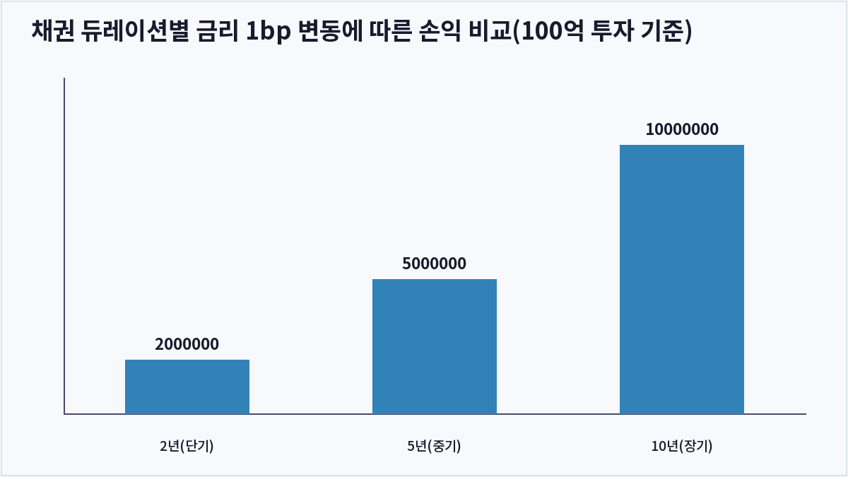 채권 듀레이션별 금리 1bp 변동에 따른 손익 비교(100억 투자 기준) (DV01)