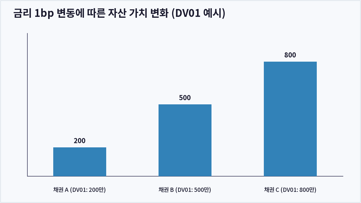 금리 1bp 변동에 따른 자산 가치 변화 (DV01 예시) (DV01)