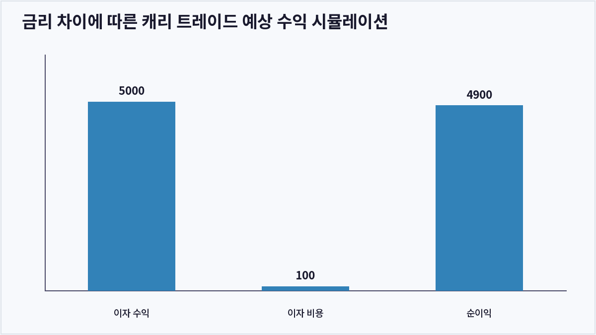 금리 차이에 따른 캐리 트레이드 예상 수익 시뮬레이션 (캐리 트레이드)