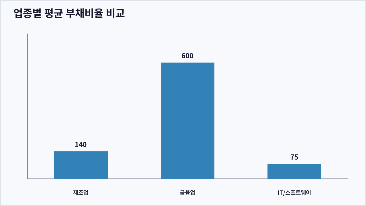 업종별 평균 부채비율 비교 (부채비율)
