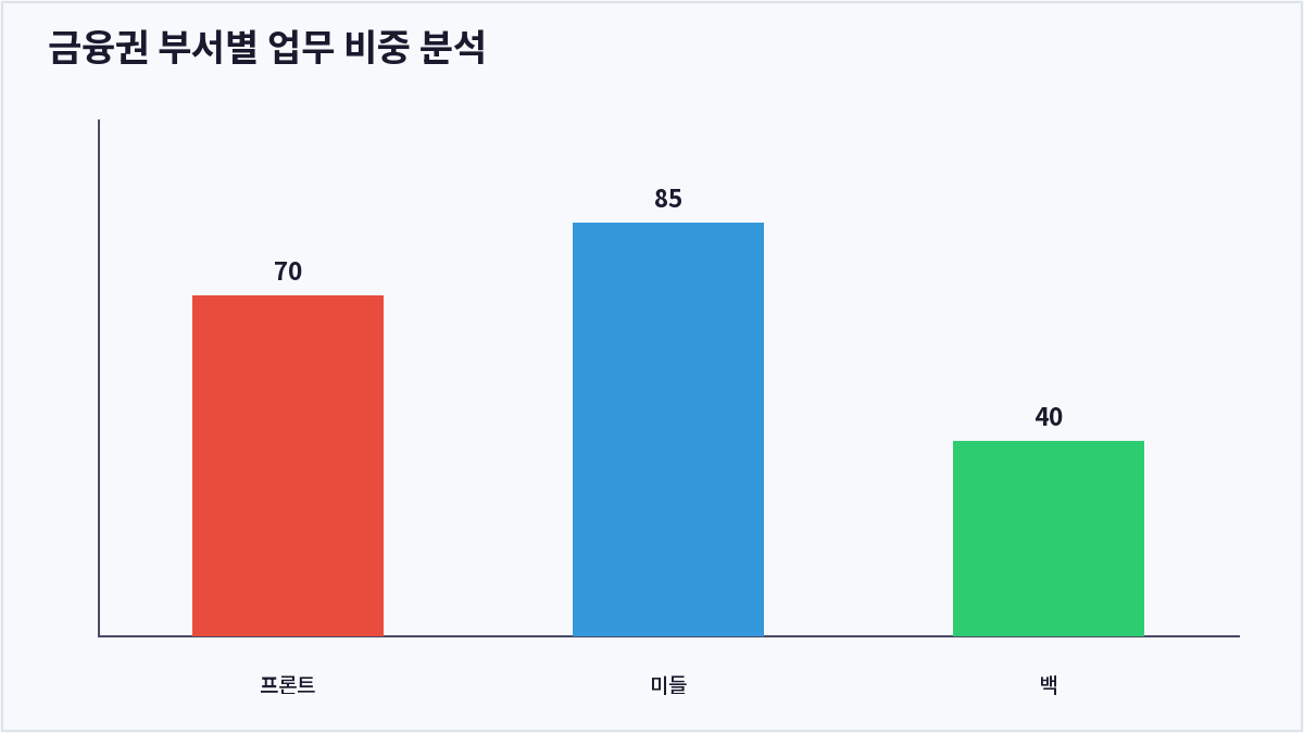 금융권 부서별 업무 비중 분석 (금융권 미들오피스)