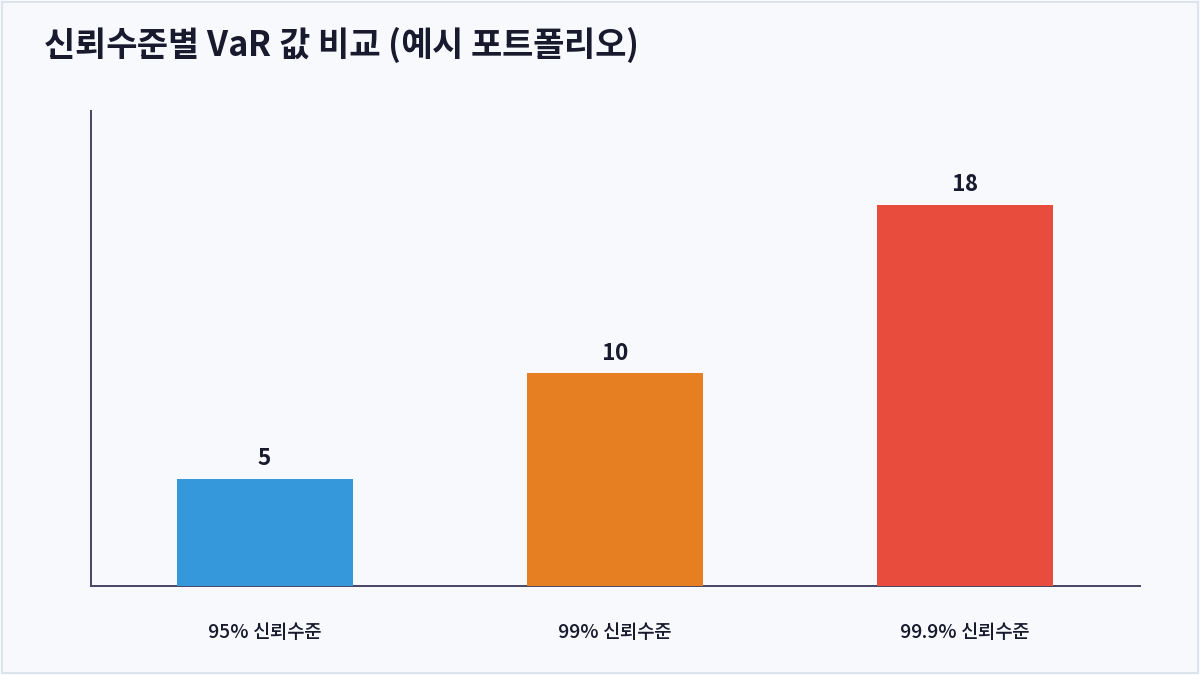 신뢰수준별 VaR 값 비교 (예시 포트폴리오) (VaR)