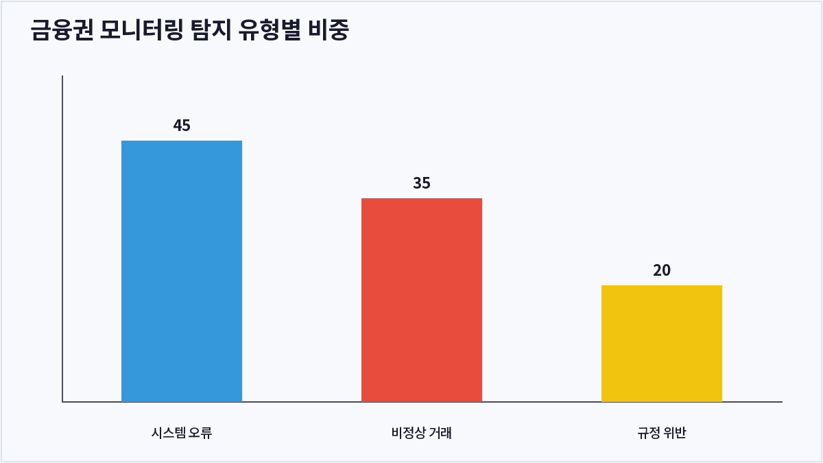 금융권 모니터링 탐지 유형별 비중 (금융권 모니터링)