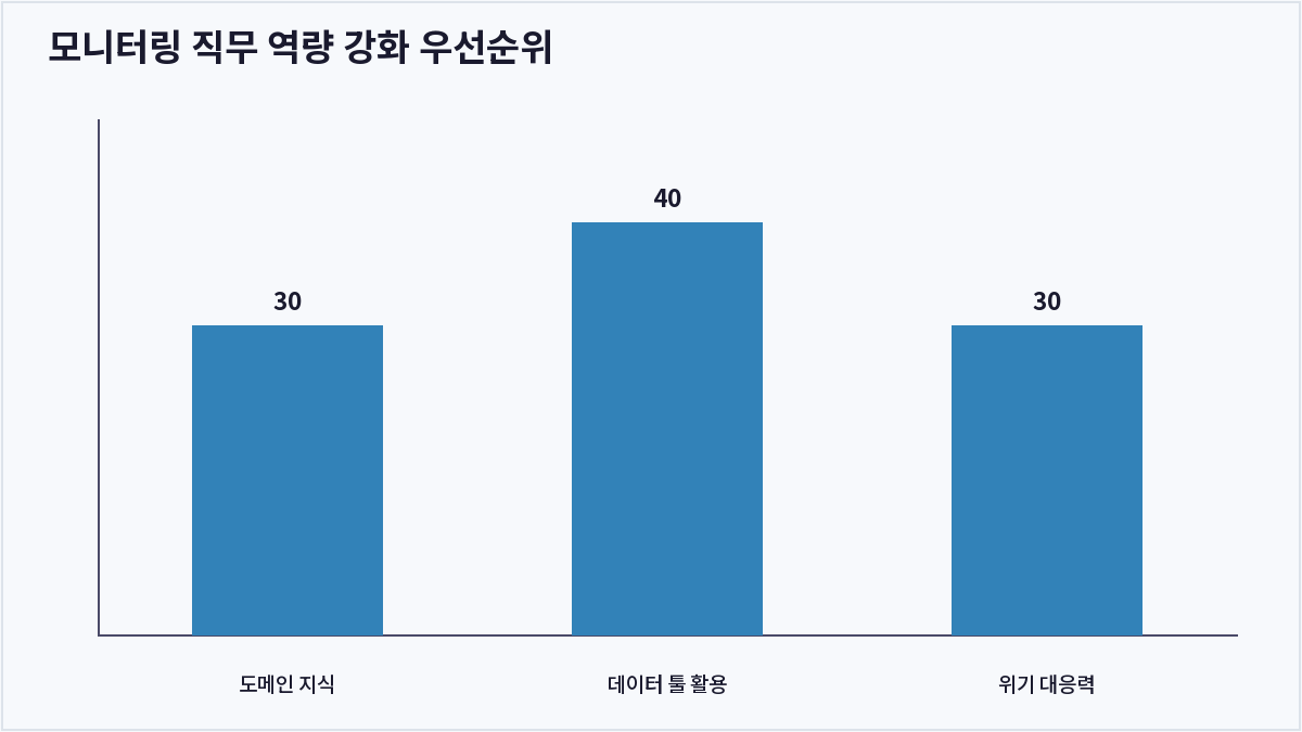 모니터링 직무 역량 강화 우선순위 (금융권 모니터링 직무)