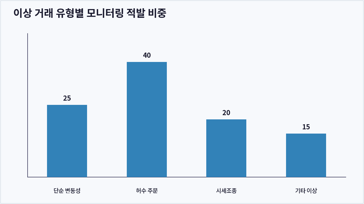 이상 거래 유형별 모니터링 적발 비중 (금융권 모니터링)