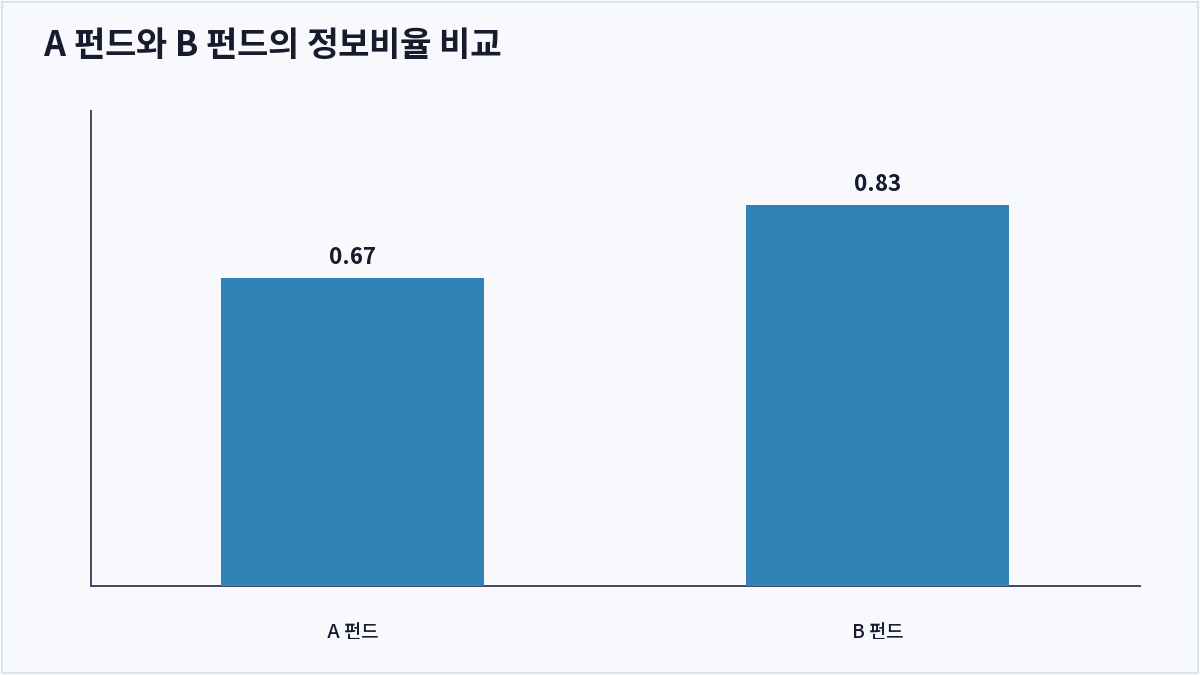 A 펀드와 B 펀드의 정보비율 비교 (정보비율)