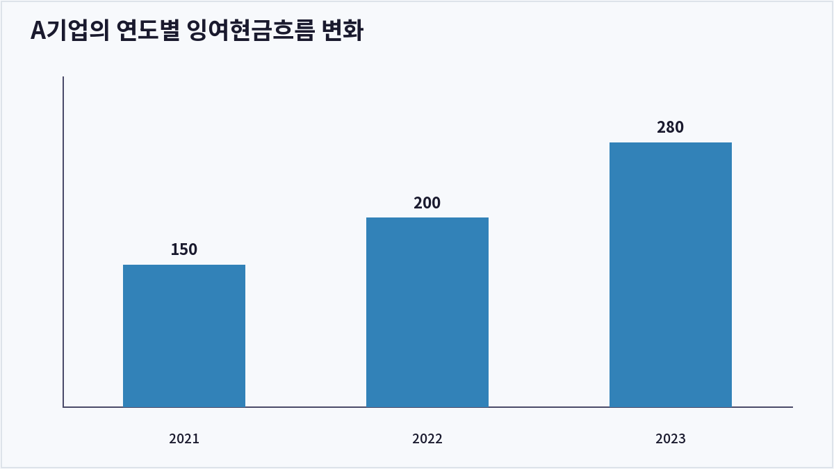 A기업의 연도별 잉여현금흐름 변화 (잉여현금흐름)