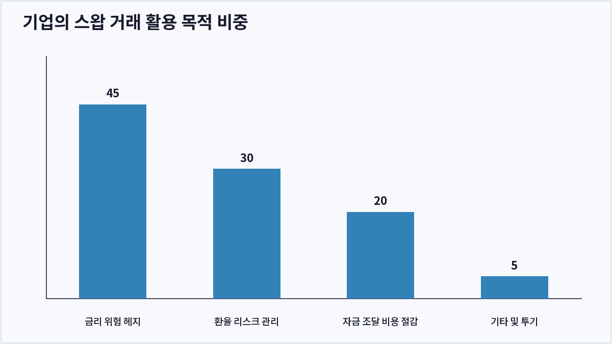 기업의 스왑 거래 활용 목적 비중 (스왑거래)
