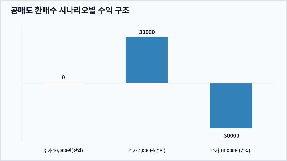 공매도 환매수 시나리오별 수익 구조 (공매도)