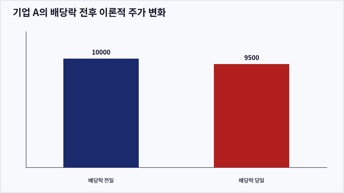 기업 A의 배당락 전후 이론적 주가 변화 (배당락)