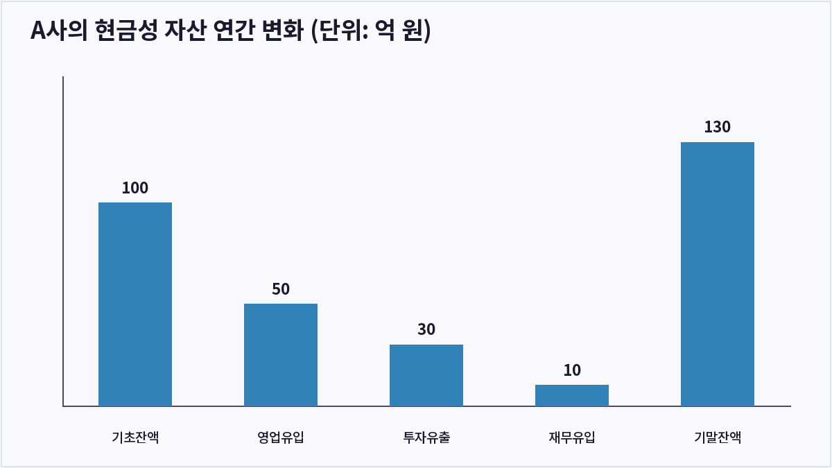 A사의 현금성 자산 연간 변화 (단위: 억 원) (기말잔액)