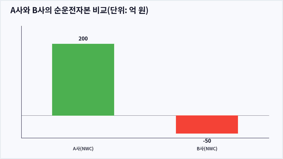 A사와 B사의 순운전자본 비교(단위: 억 원) (순운전자본)