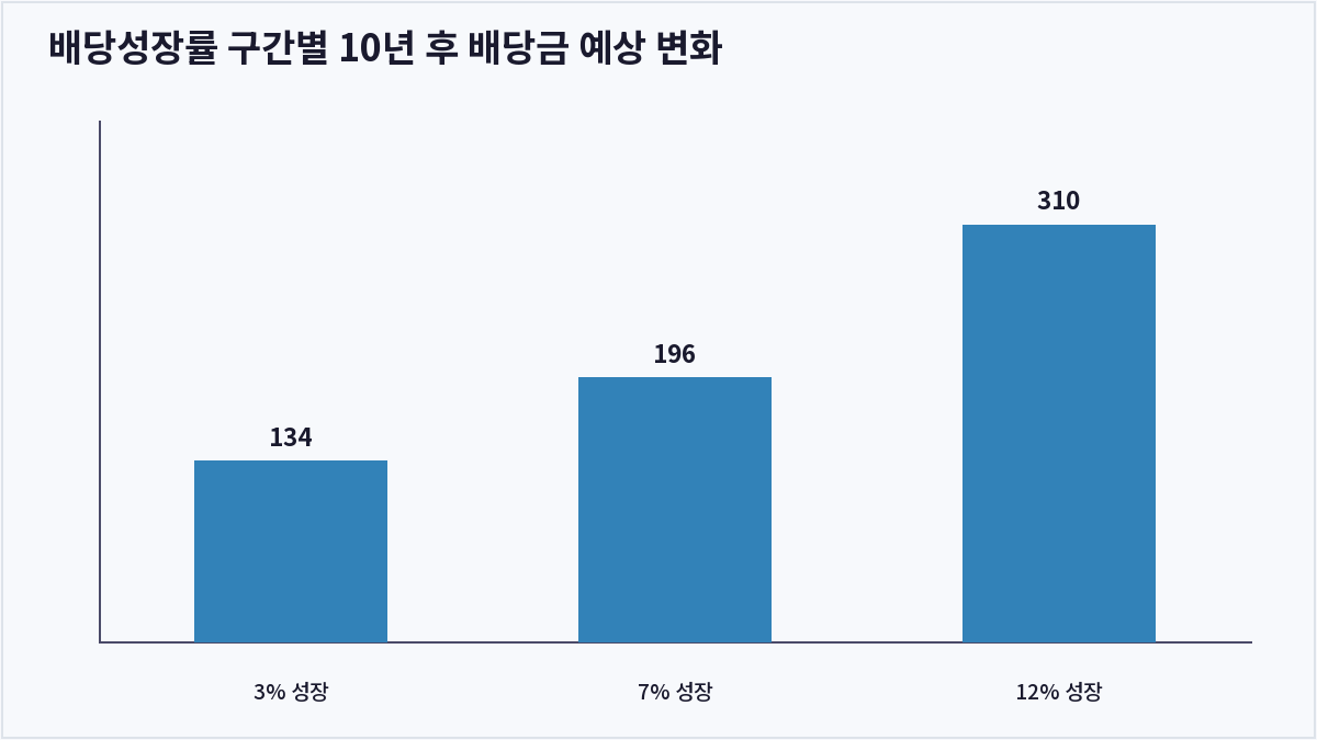 배당성장률 구간별 10년 후 배당금 예상 변화 (배당성장률)