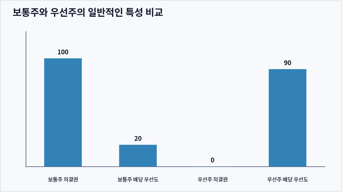 보통주와 우선주의 일반적인 특성 비교 (보통주 우선주 차이)