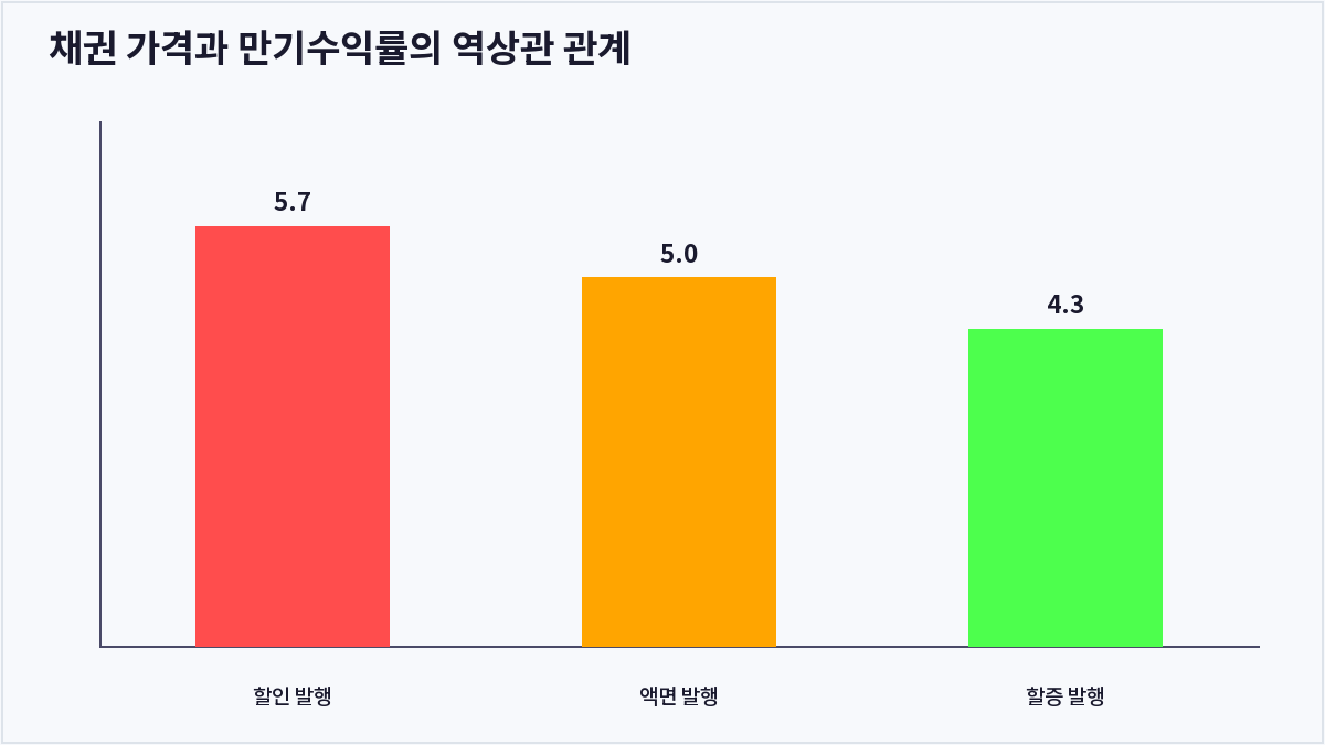 채권 가격과 만기수익률의 역상관 관계 (만기수익률)