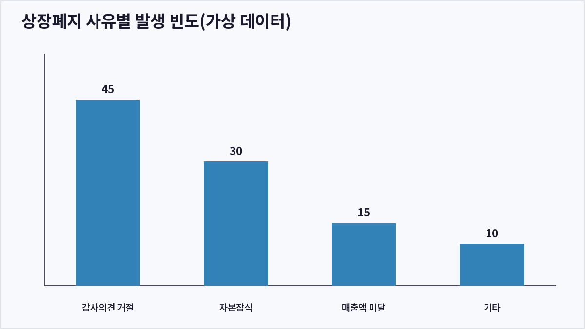 상장폐지 사유별 발생 빈도(가상 데이터) (상장폐지)